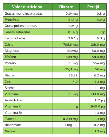 valor nutricional cilantro perejil