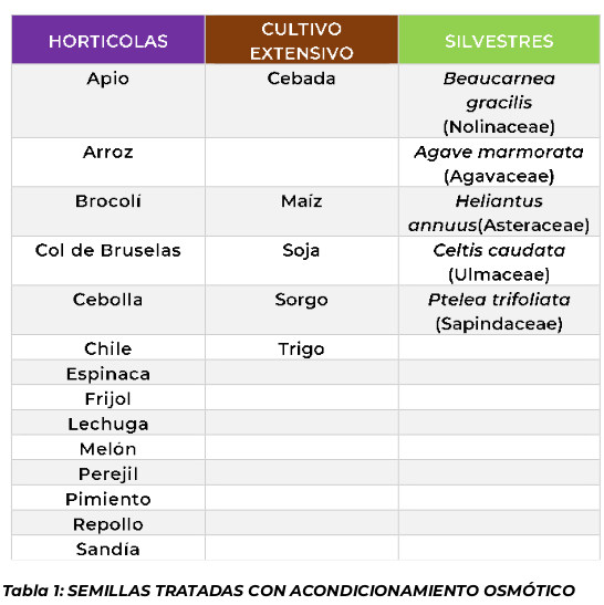 tabla1 semillas