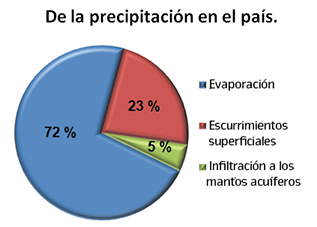 precipitacion agua