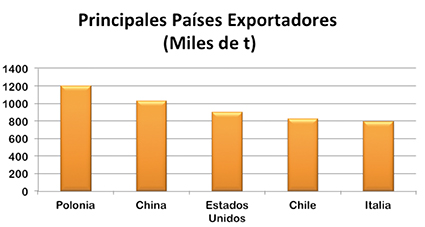 exportadores