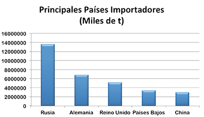 importadores