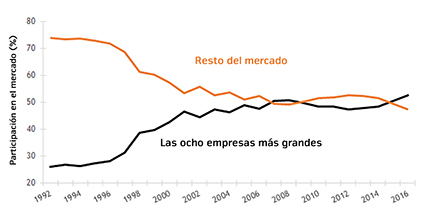 empresas mas grandes