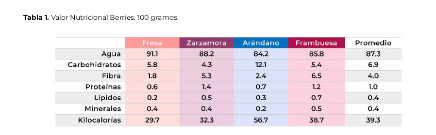 berries tabla1