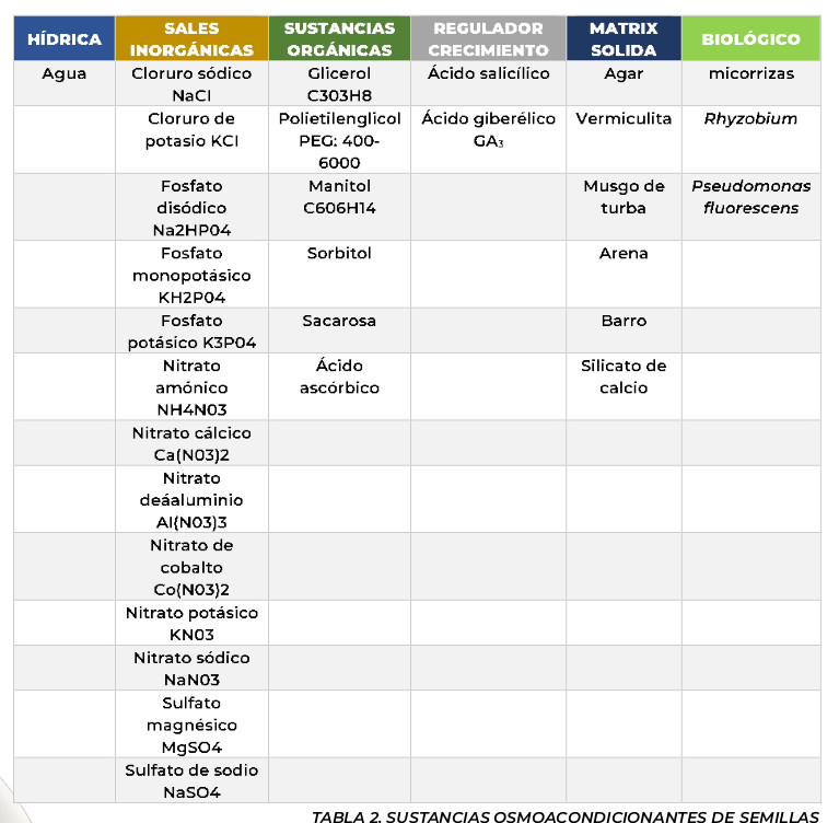 tabla2 semillas